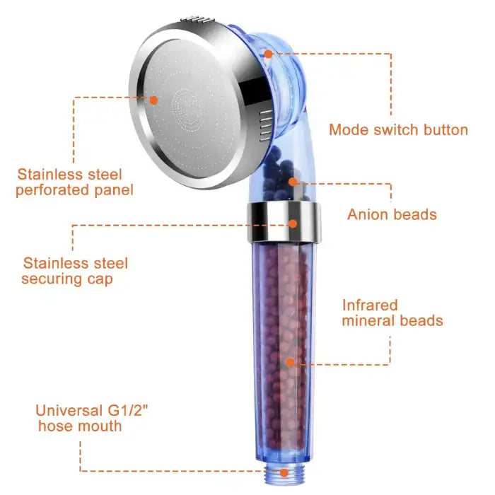 Shower Head Filtration labeled with stainless steel panel, switch button, mineral beads, and hose mouth.